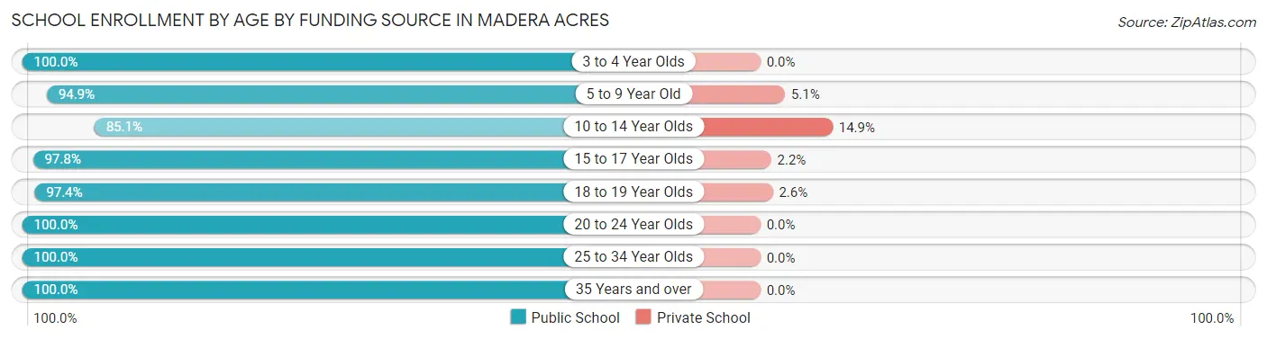 School Enrollment by Age by Funding Source in Madera Acres