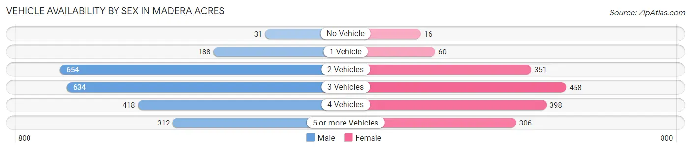 Vehicle Availability by Sex in Madera Acres