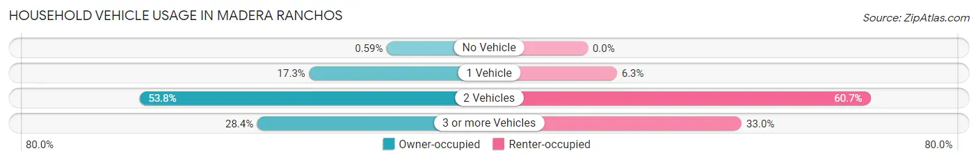 Household Vehicle Usage in Madera Ranchos