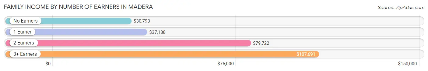 Family Income by Number of Earners in Madera