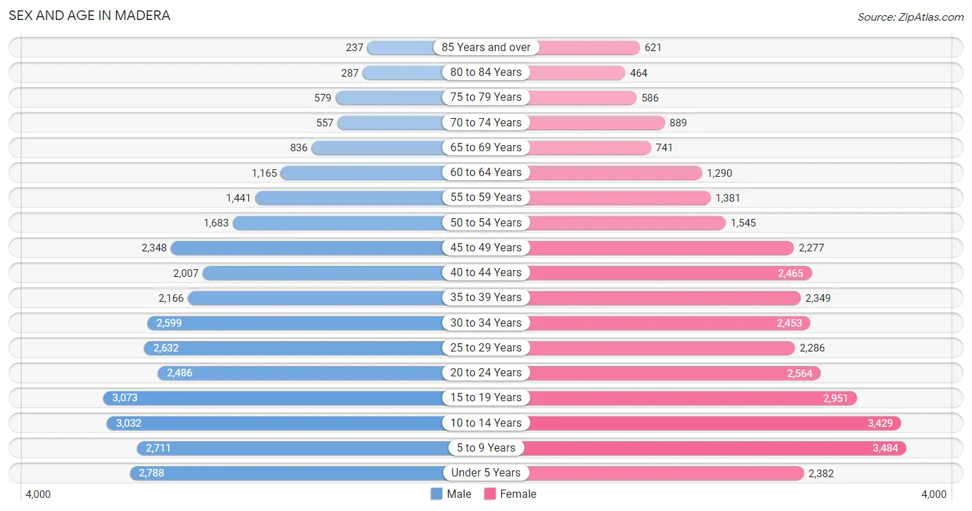 Sex and Age in Madera