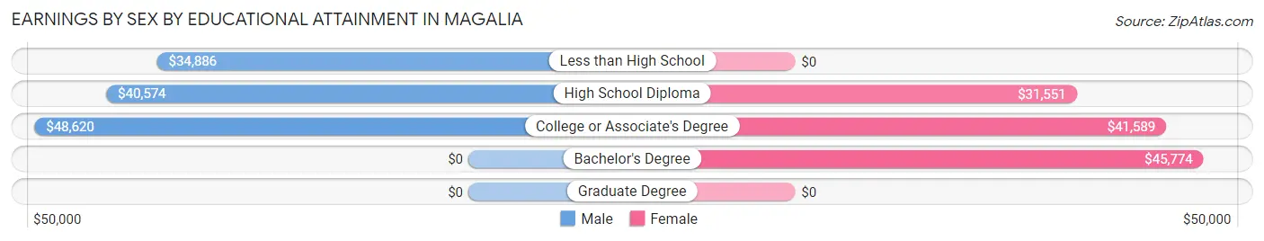 Earnings by Sex by Educational Attainment in Magalia