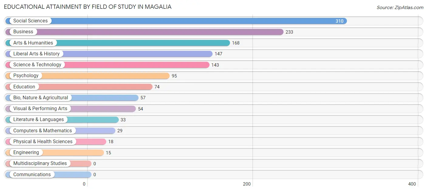 Educational Attainment by Field of Study in Magalia