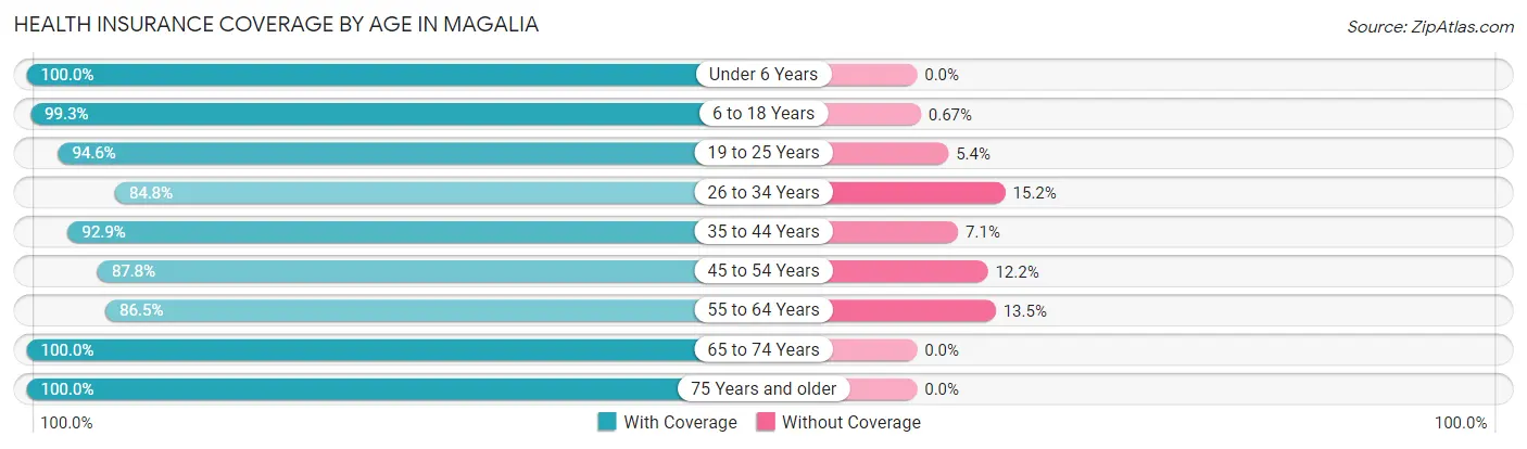 Health Insurance Coverage by Age in Magalia