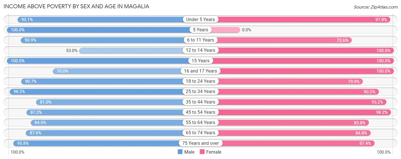Income Above Poverty by Sex and Age in Magalia