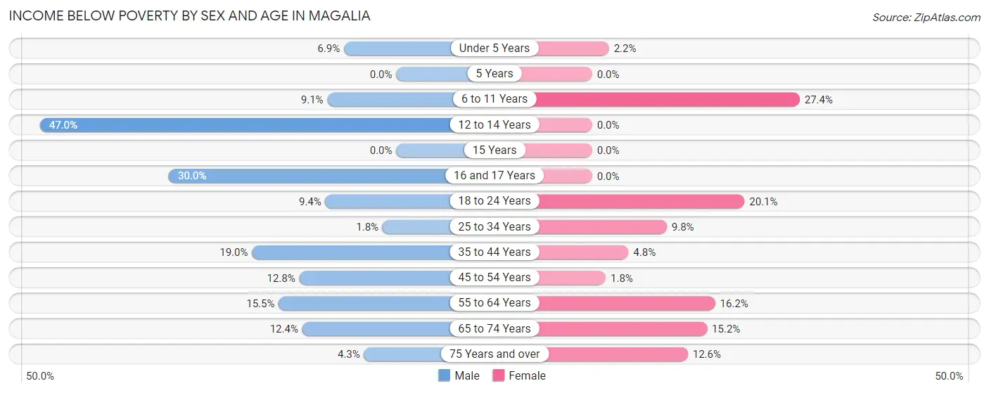 Income Below Poverty by Sex and Age in Magalia