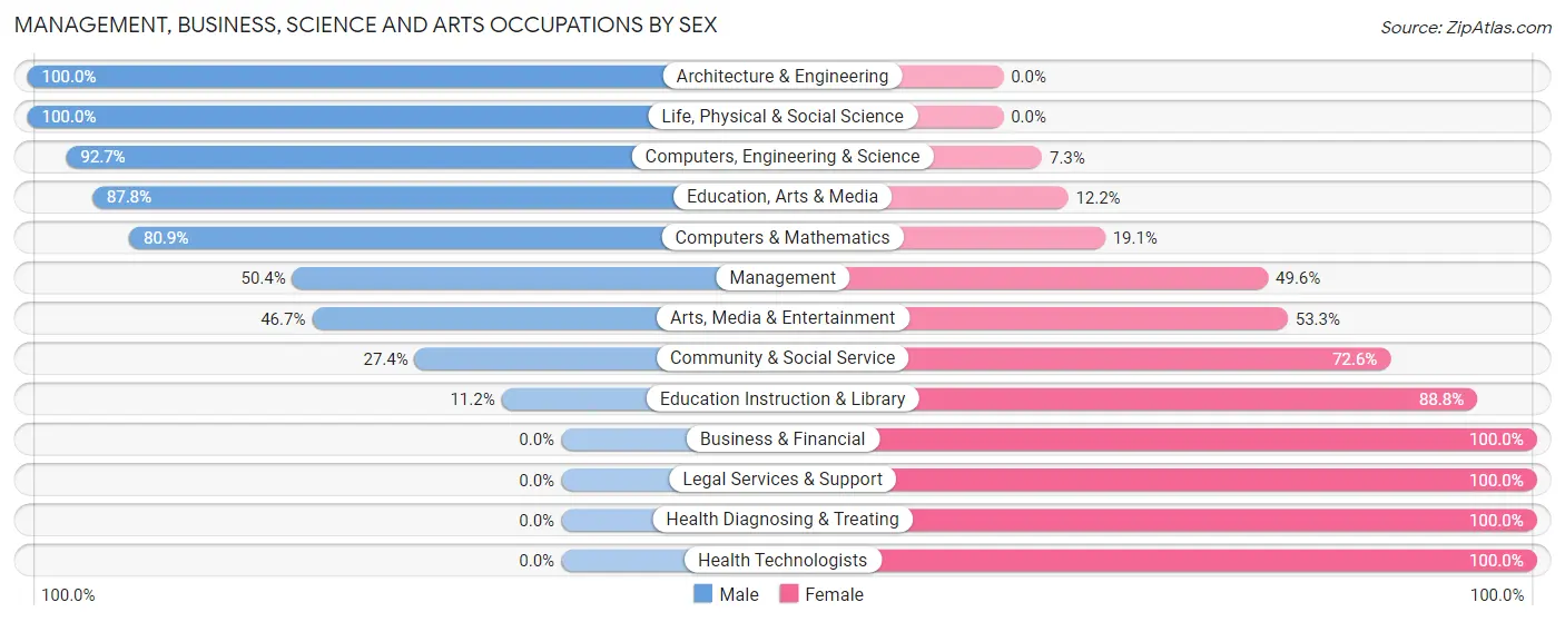 Management, Business, Science and Arts Occupations by Sex in Magalia