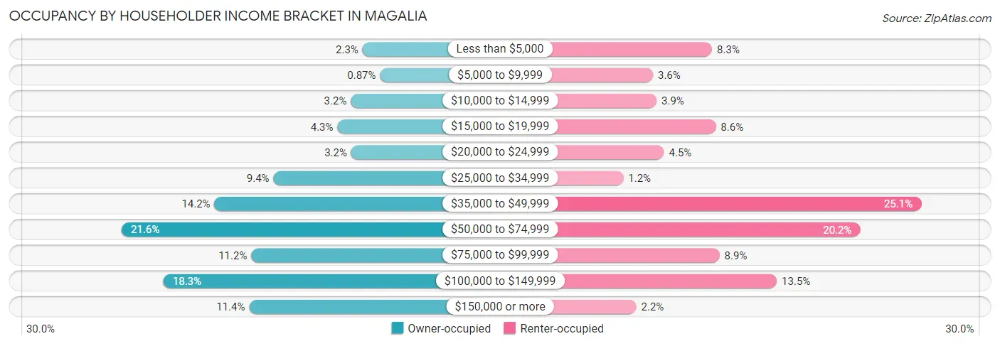 Occupancy by Householder Income Bracket in Magalia