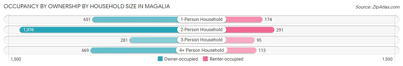 Occupancy by Ownership by Household Size in Magalia