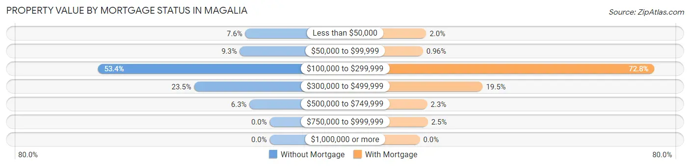Property Value by Mortgage Status in Magalia