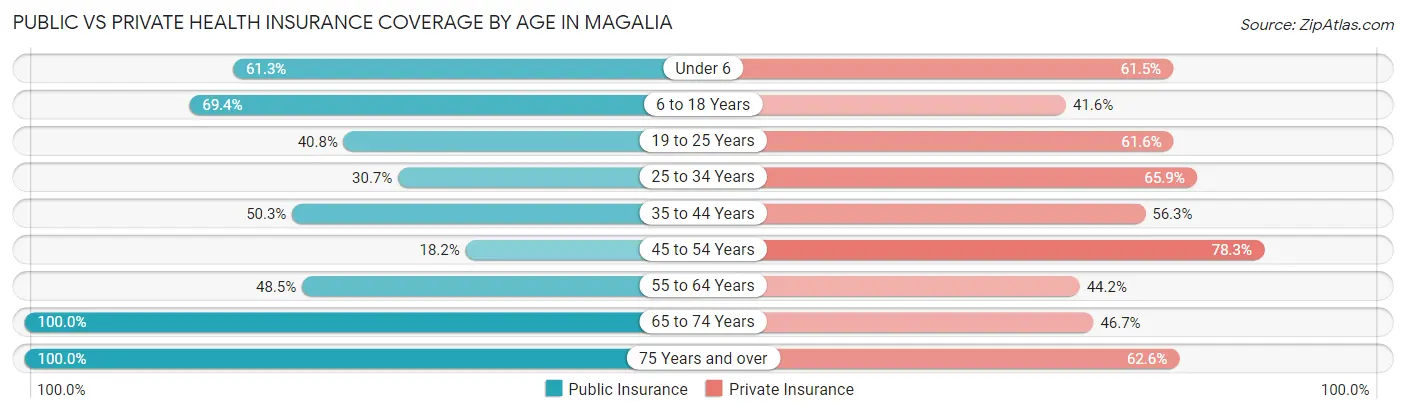 Public vs Private Health Insurance Coverage by Age in Magalia