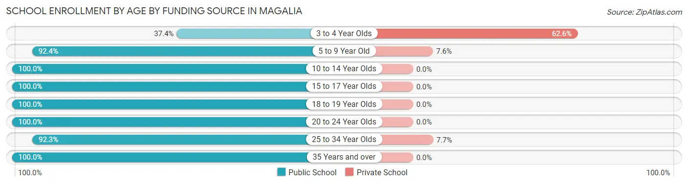 School Enrollment by Age by Funding Source in Magalia