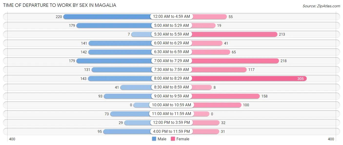 Time of Departure to Work by Sex in Magalia