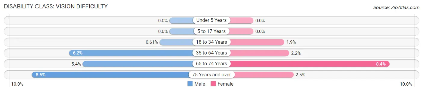 Disability in Magalia: <span>Vision Difficulty</span>