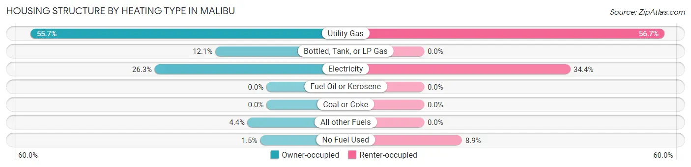 Housing Structure by Heating Type in Malibu