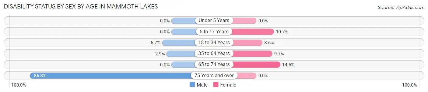 Disability Status by Sex by Age in Mammoth Lakes