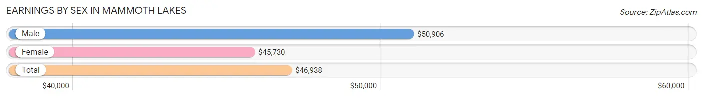 Earnings by Sex in Mammoth Lakes