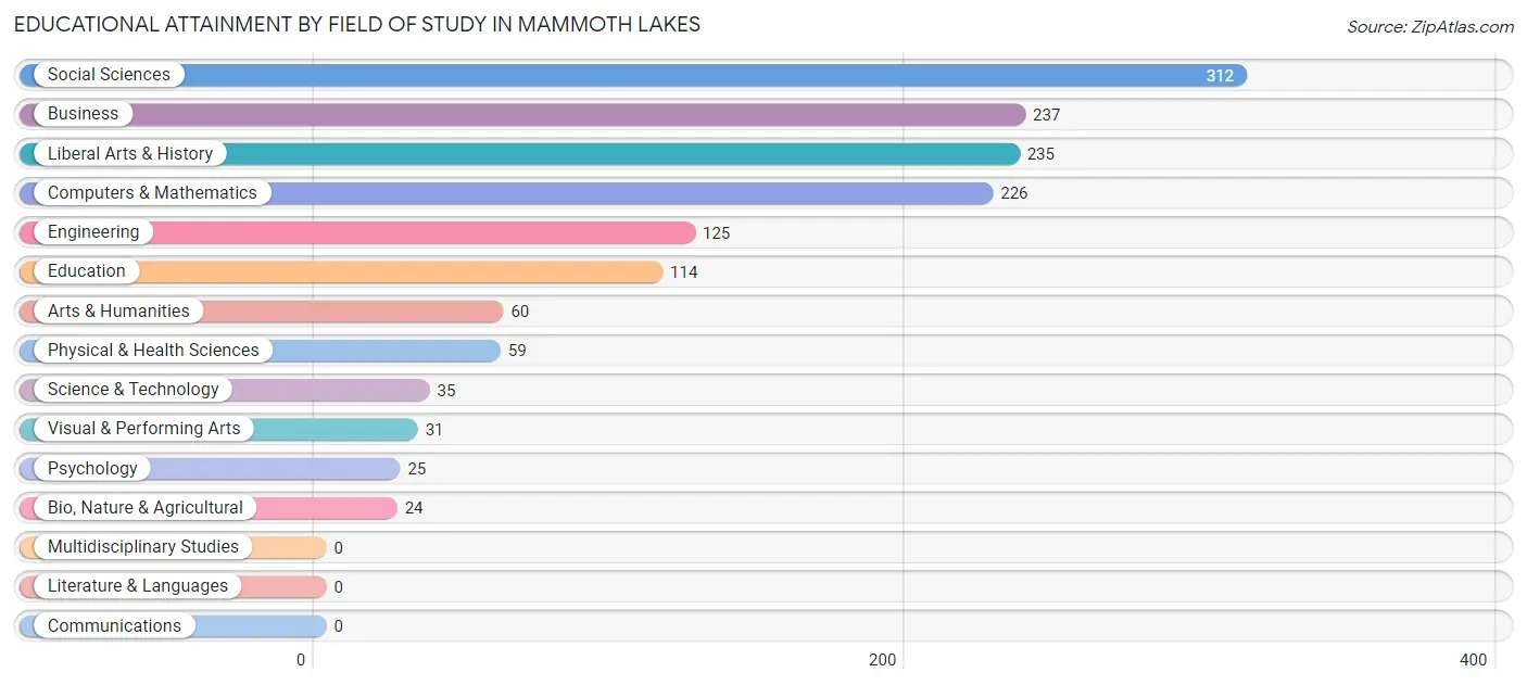 Educational Attainment by Field of Study in Mammoth Lakes