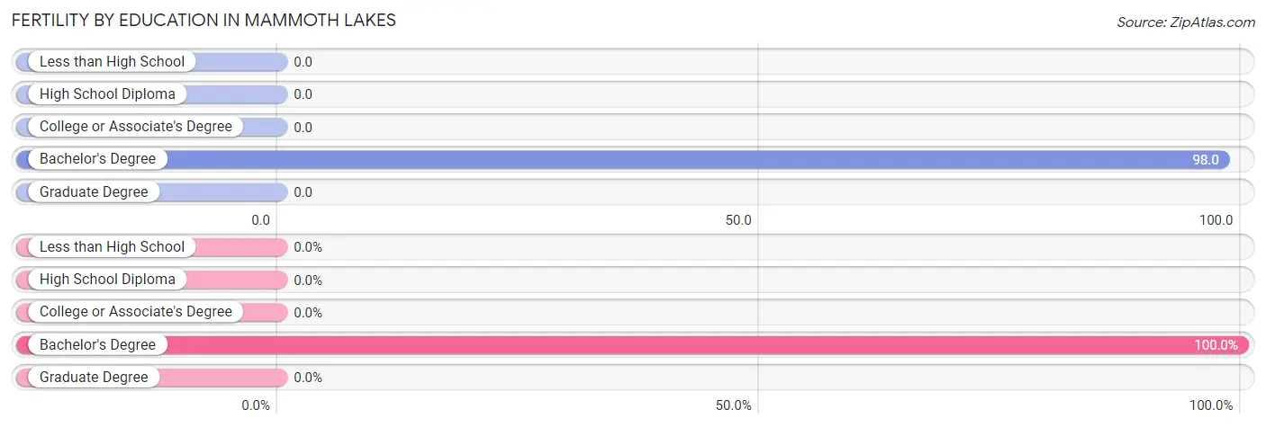 Female Fertility by Education Attainment in Mammoth Lakes