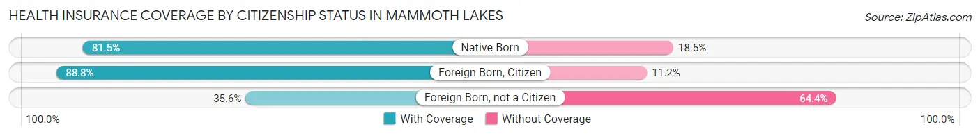 Health Insurance Coverage by Citizenship Status in Mammoth Lakes