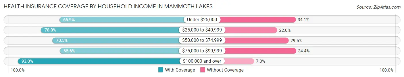 Health Insurance Coverage by Household Income in Mammoth Lakes
