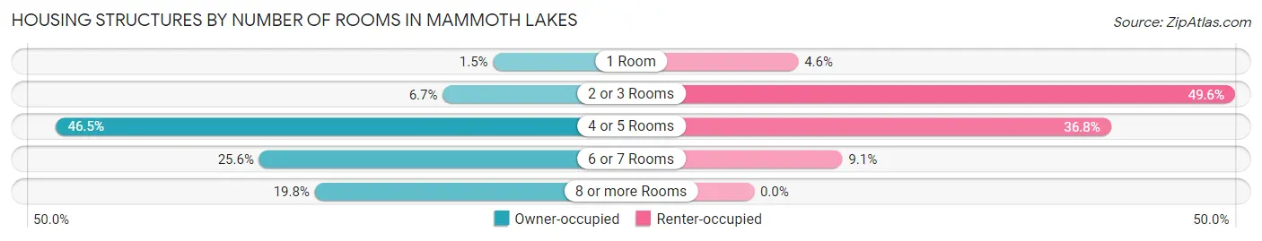 Housing Structures by Number of Rooms in Mammoth Lakes