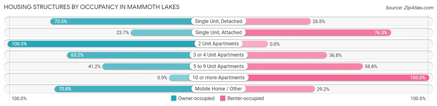 Housing Structures by Occupancy in Mammoth Lakes