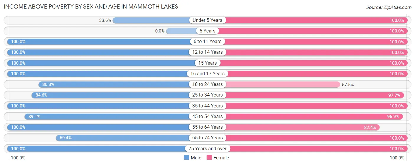 Income Above Poverty by Sex and Age in Mammoth Lakes