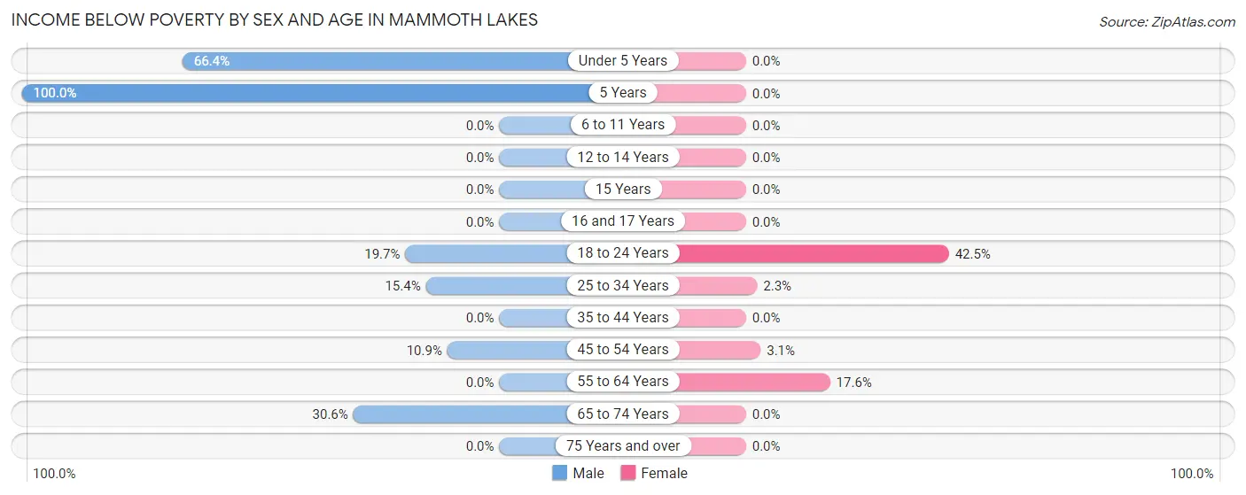 Income Below Poverty by Sex and Age in Mammoth Lakes