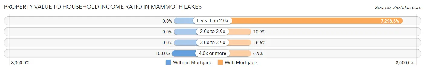 Property Value to Household Income Ratio in Mammoth Lakes