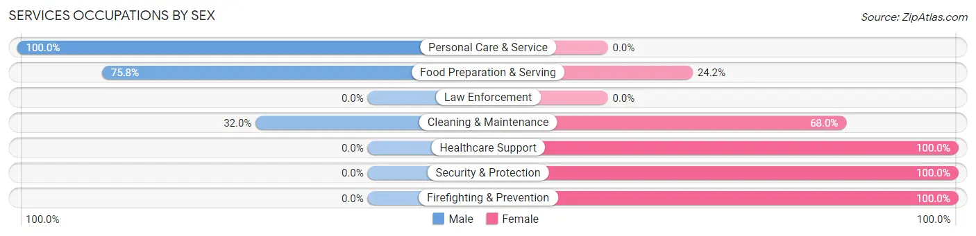 Services Occupations by Sex in Mammoth Lakes