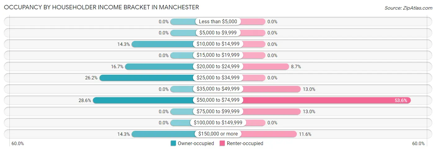 Occupancy by Householder Income Bracket in Manchester