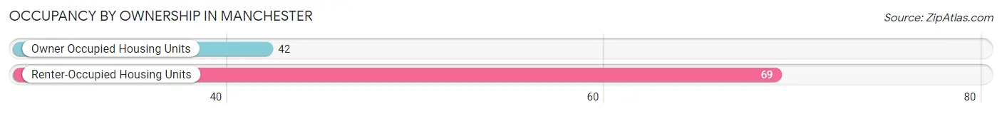Occupancy by Ownership in Manchester
