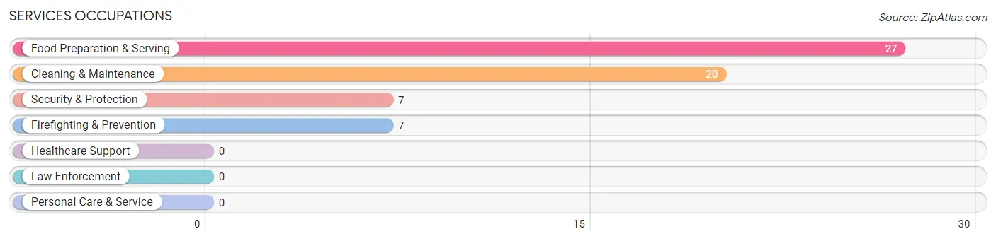 Services Occupations in Manchester