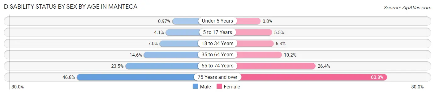 Disability Status by Sex by Age in Manteca