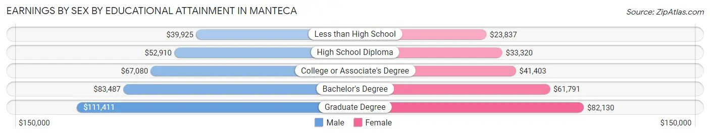 Earnings by Sex by Educational Attainment in Manteca