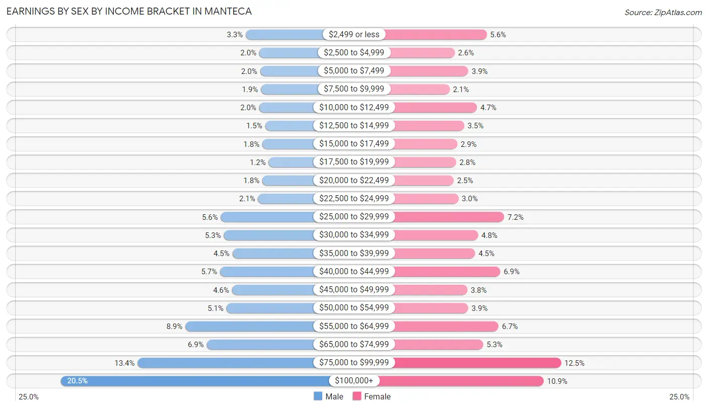 Earnings by Sex by Income Bracket in Manteca