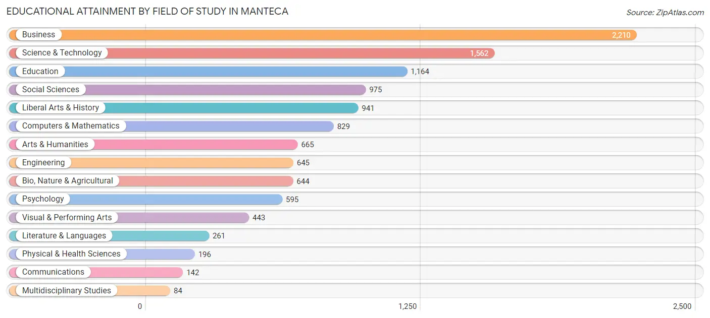 Educational Attainment by Field of Study in Manteca