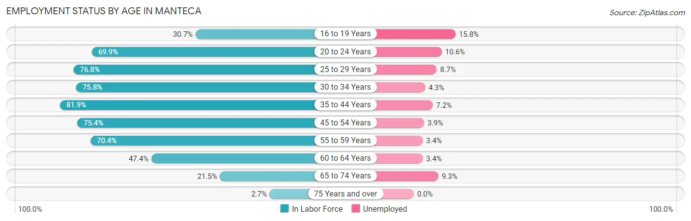 Employment Status by Age in Manteca
