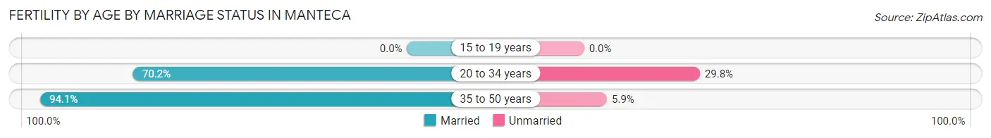 Female Fertility by Age by Marriage Status in Manteca