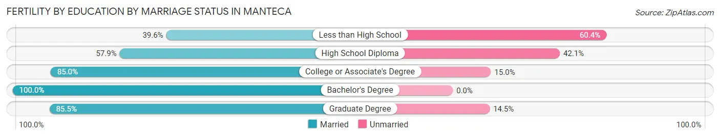 Female Fertility by Education by Marriage Status in Manteca