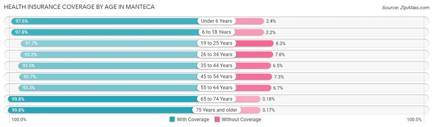 Health Insurance Coverage by Age in Manteca