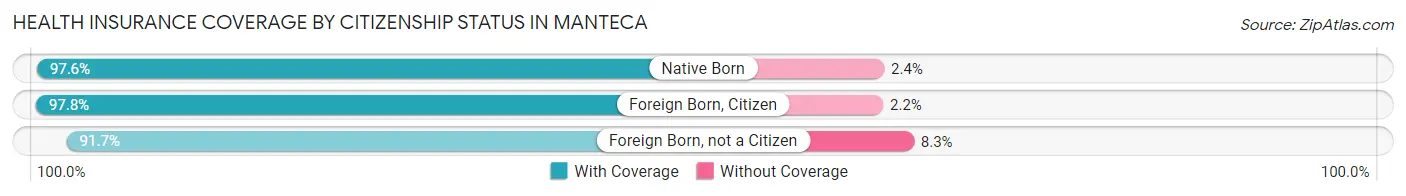 Health Insurance Coverage by Citizenship Status in Manteca