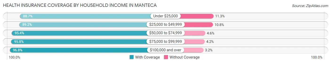 Health Insurance Coverage by Household Income in Manteca