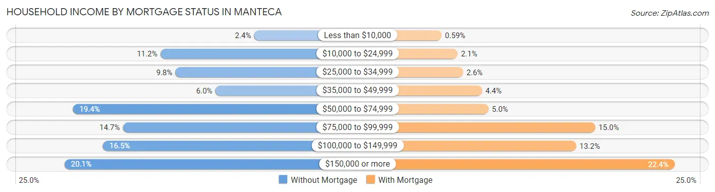 Household Income by Mortgage Status in Manteca
