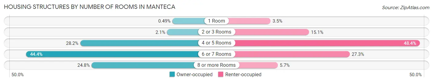 Housing Structures by Number of Rooms in Manteca