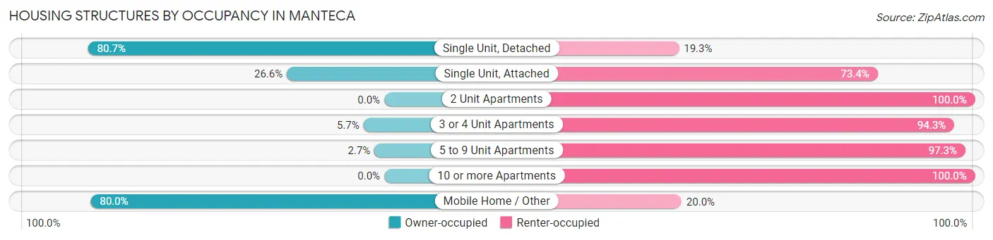 Housing Structures by Occupancy in Manteca