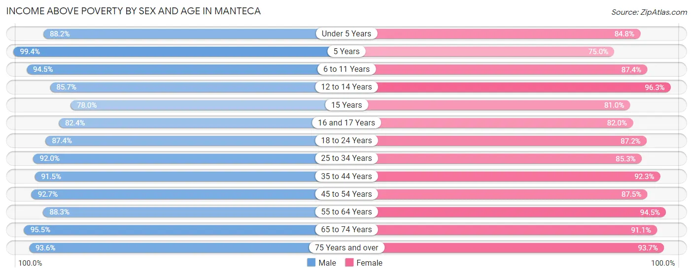 Income Above Poverty by Sex and Age in Manteca
