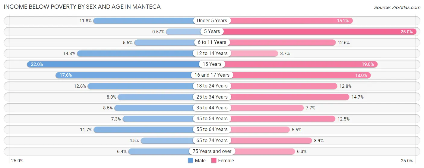Income Below Poverty by Sex and Age in Manteca