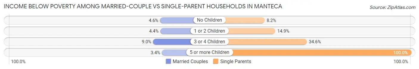 Income Below Poverty Among Married-Couple vs Single-Parent Households in Manteca